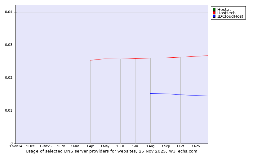 Historical trends in the usage of Host.it vs. Hosttech vs. IDCloudHost