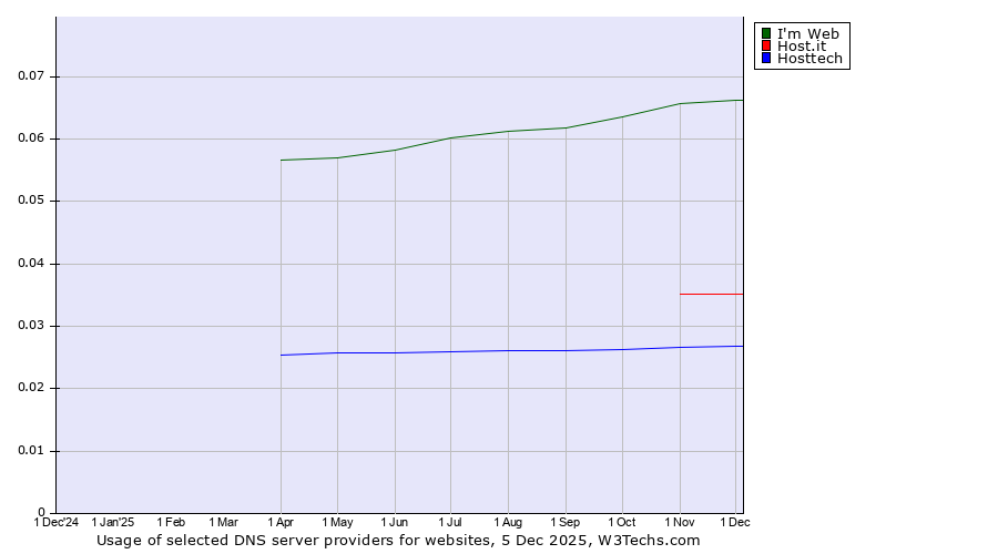Historical trends in the usage of Imweb vs. Host.it vs. Hosttech