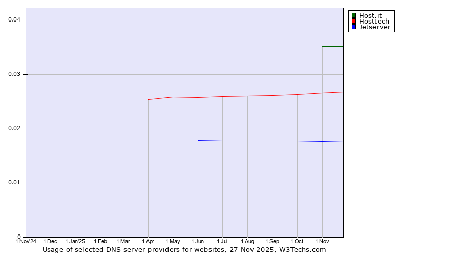 Historical trends in the usage of Host.it vs. Hosttech vs. Jetserver