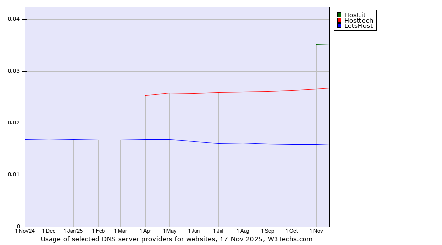 Historical trends in the usage of Host.it vs. Hosttech vs. LetsHost