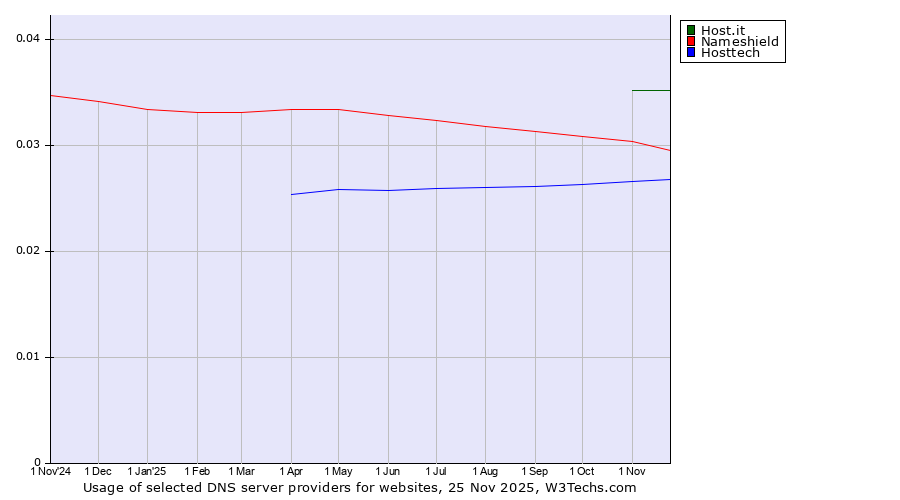 Historical trends in the usage of Host.it vs. Nameshield vs. Hosttech