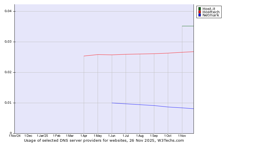 Historical trends in the usage of Host.it vs. Hosttech vs. Netmark