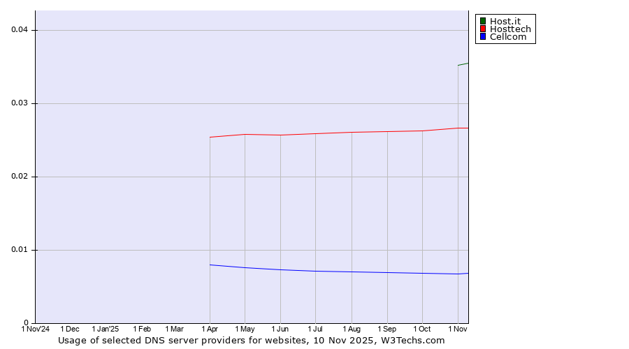 Historical trends in the usage of Host.it vs. Hosttech vs. Cellcom