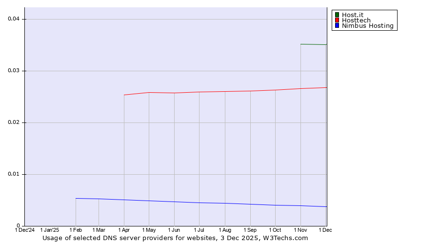 Historical trends in the usage of Host.it vs. Hosttech vs. Nimbus Hosting