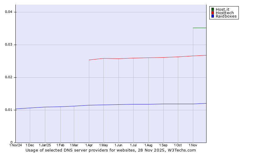 Historical trends in the usage of Host.it vs. Hosttech vs. Raidboxes