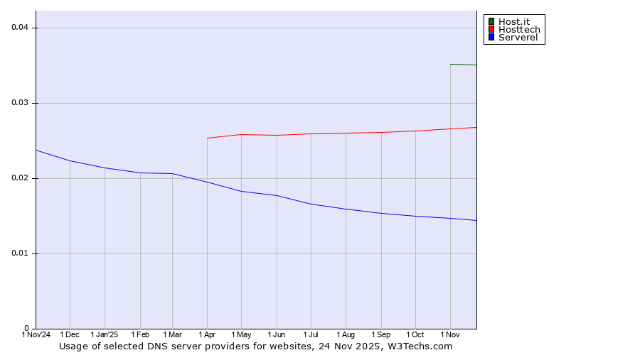 Historical trends in the usage of Host.it vs. Hosttech vs. Serverel