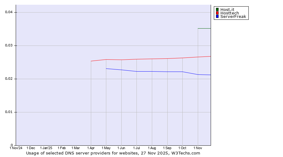 Historical trends in the usage of Host.it vs. Hosttech vs. ServerFreak