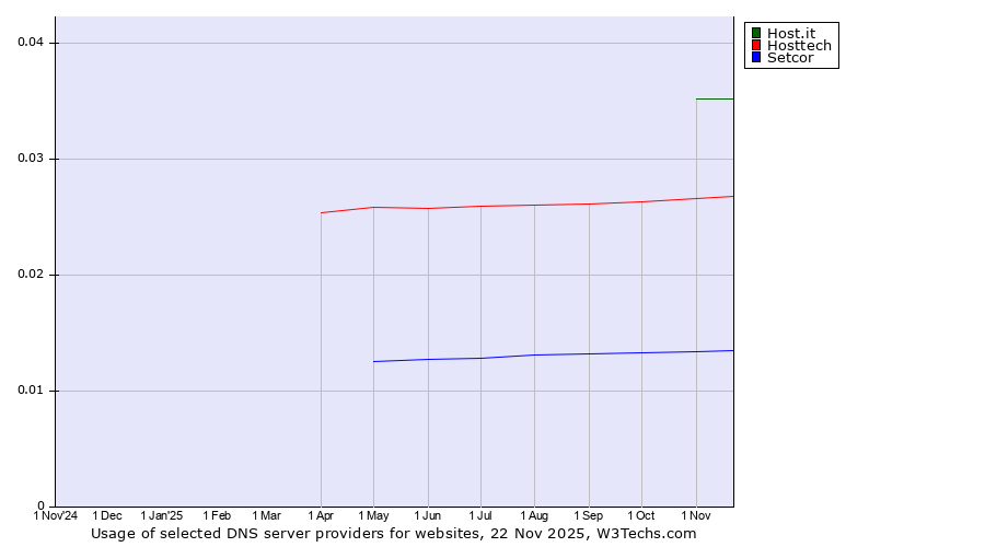 Historical trends in the usage of Host.it vs. Hosttech vs. Setcor