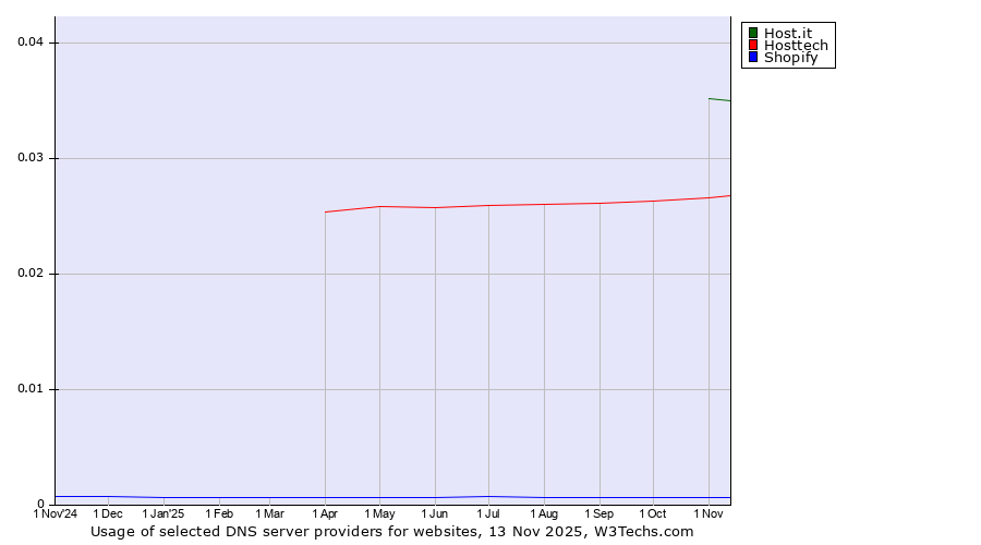 Historical trends in the usage of Host.it vs. Hosttech vs. Shopify