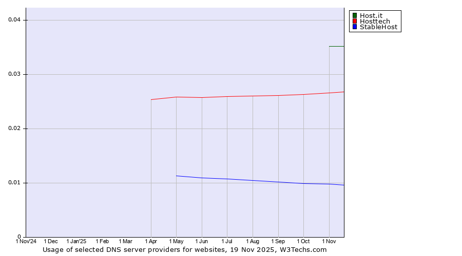 Historical trends in the usage of Host.it vs. Hosttech vs. StableHost