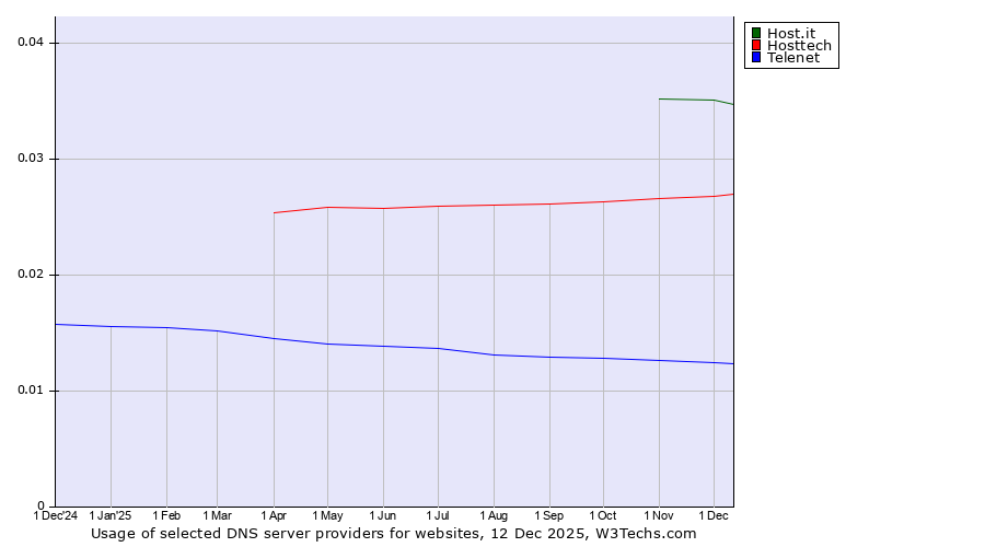 Historical trends in the usage of Host.it vs. Hosttech vs. Telenet