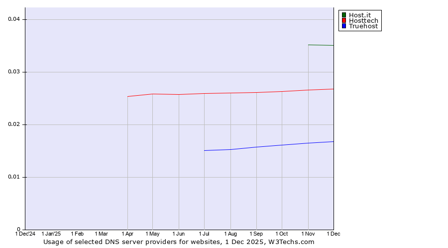 Historical trends in the usage of Host.it vs. Hosttech vs. Truehost