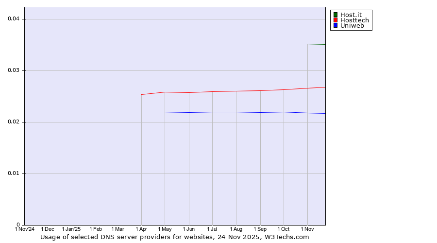 Historical trends in the usage of Host.it vs. Hosttech vs. Uniweb