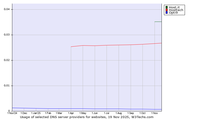 Historical trends in the usage of Host.it vs. Hosttech vs. Opti9