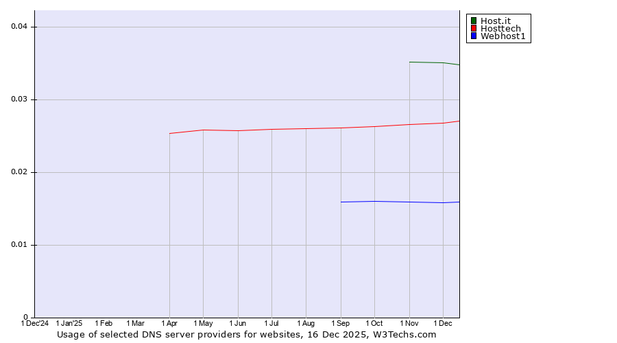 Historical trends in the usage of Host.it vs. Hosttech vs. Webhost1