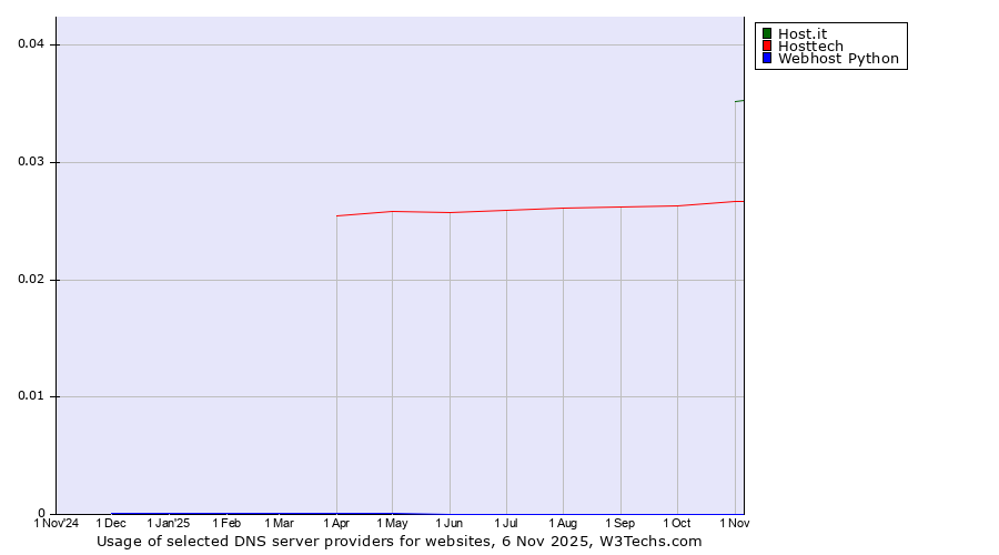 Historical trends in the usage of Host.it vs. Hosttech vs. Webhost Python