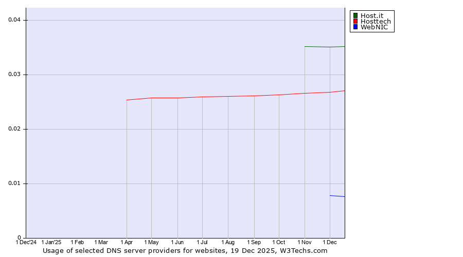 Historical trends in the usage of Host.it vs. Hosttech vs. WebNIC