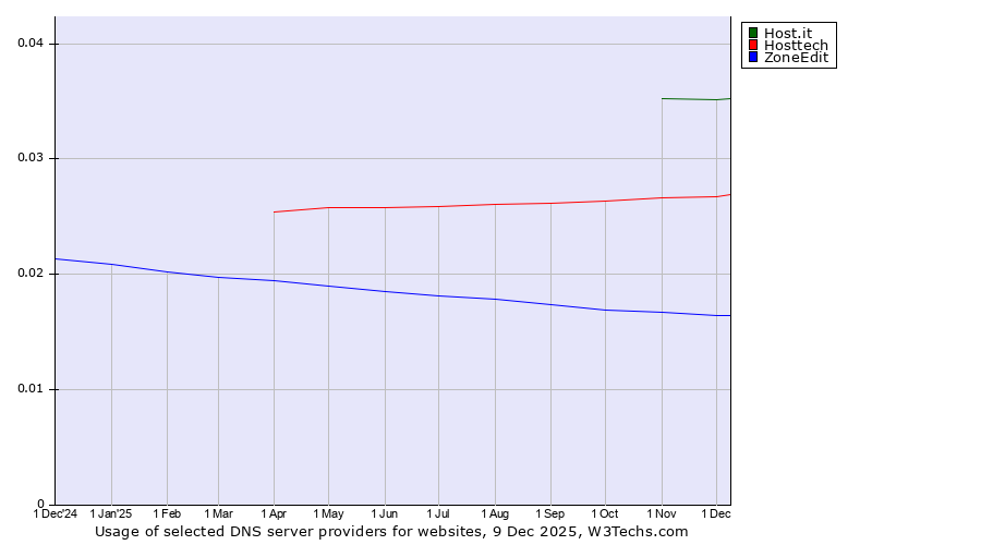 Historical trends in the usage of Host.it vs. Hosttech vs. ZoneEdit