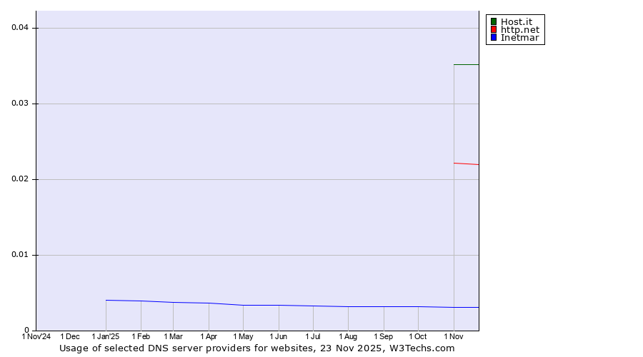 Historical trends in the usage of Host.it vs. http.net vs. Inetmar