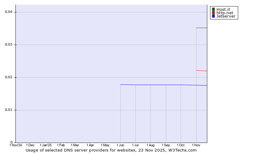 Historical trends in the usage of Host.it vs. http.net vs. Jetserver