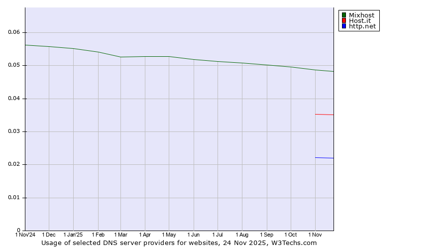 Historical trends in the usage of Mixhost vs. Host.it vs. http.net