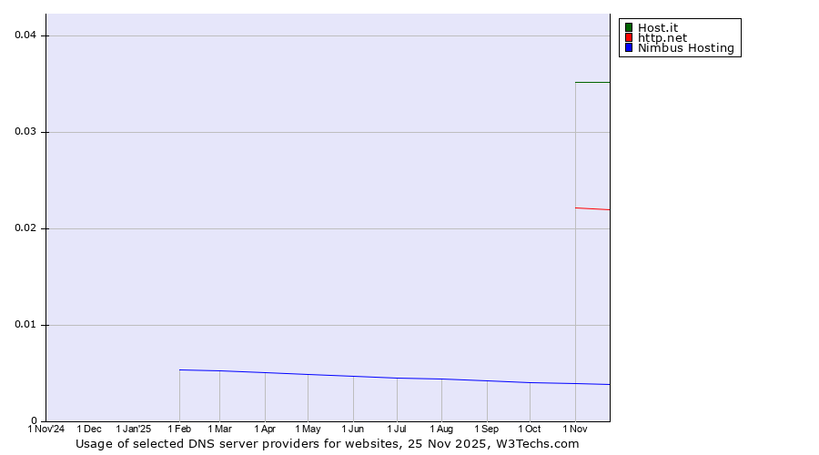Historical trends in the usage of Host.it vs. http.net vs. Nimbus Hosting