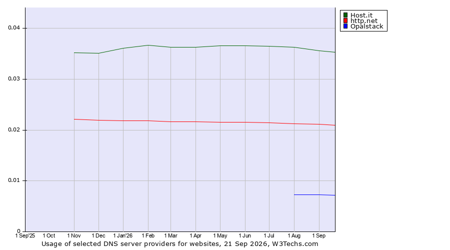 Historical trends in the usage of Host.it vs. http.net vs. Opalstack