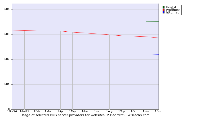 Historical trends in the usage of Host.it vs. Profihost vs. http.net