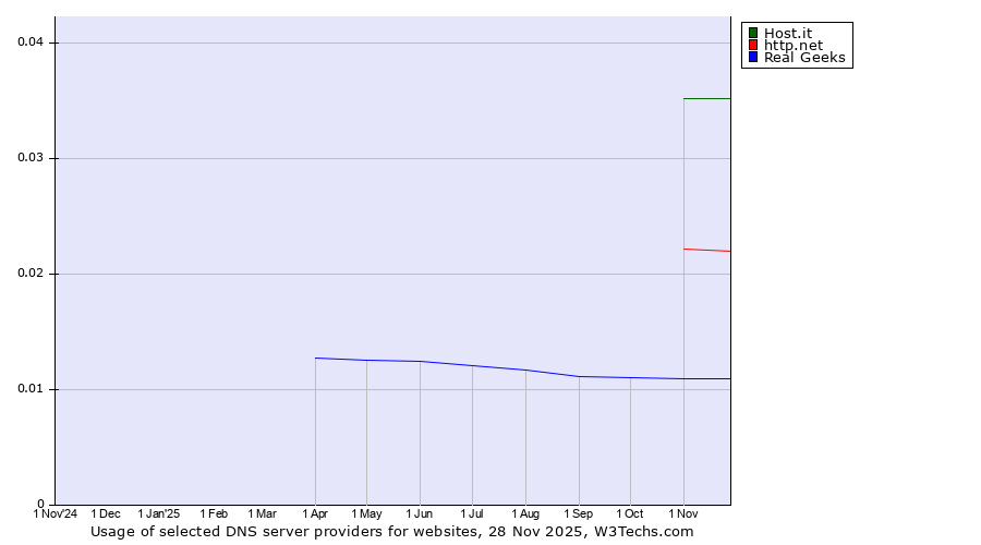 Historical trends in the usage of Host.it vs. http.net vs. Real Geeks