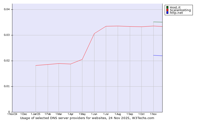 Historical trends in the usage of Host.it vs. ScalaHosting vs. http.net