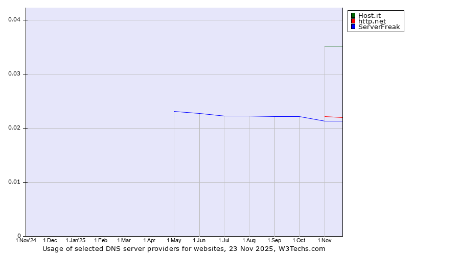 Historical trends in the usage of Host.it vs. http.net vs. ServerFreak