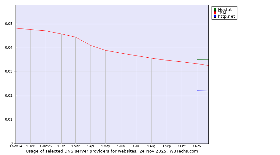Historical trends in the usage of Host.it vs. IBM vs. http.net