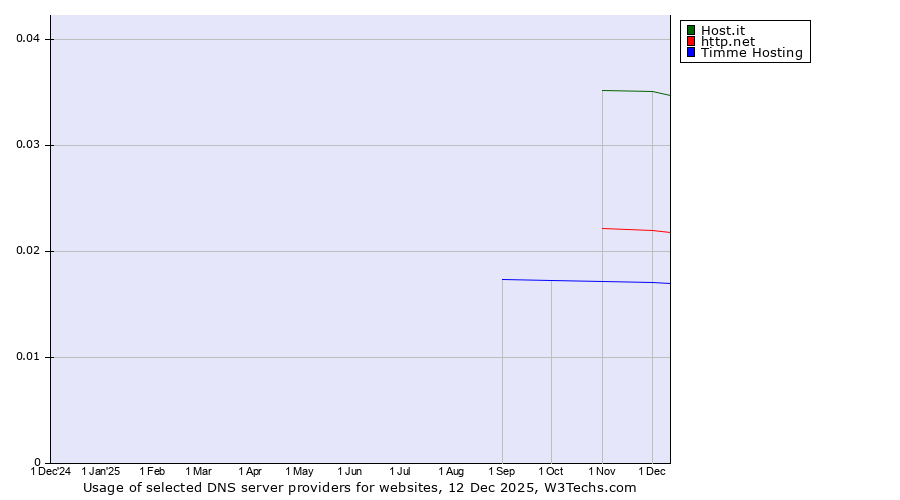 Historical trends in the usage of Host.it vs. http.net vs. Timme Hosting