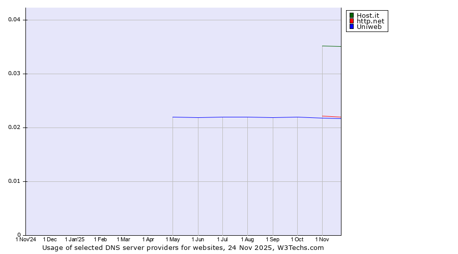 Historical trends in the usage of Host.it vs. http.net vs. Uniweb