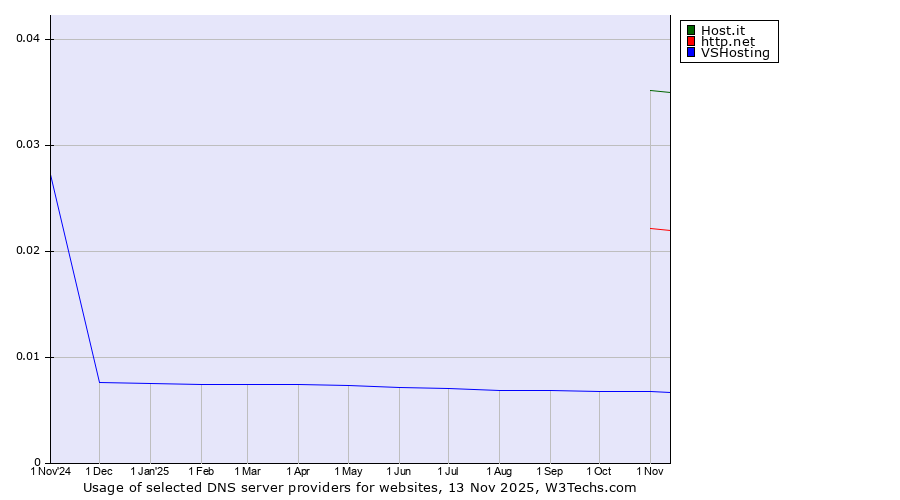 Historical trends in the usage of Host.it vs. http.net vs. VSHosting