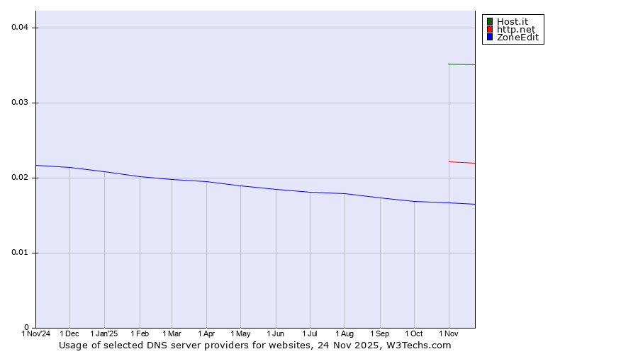 Historical trends in the usage of Host.it vs. http.net vs. ZoneEdit