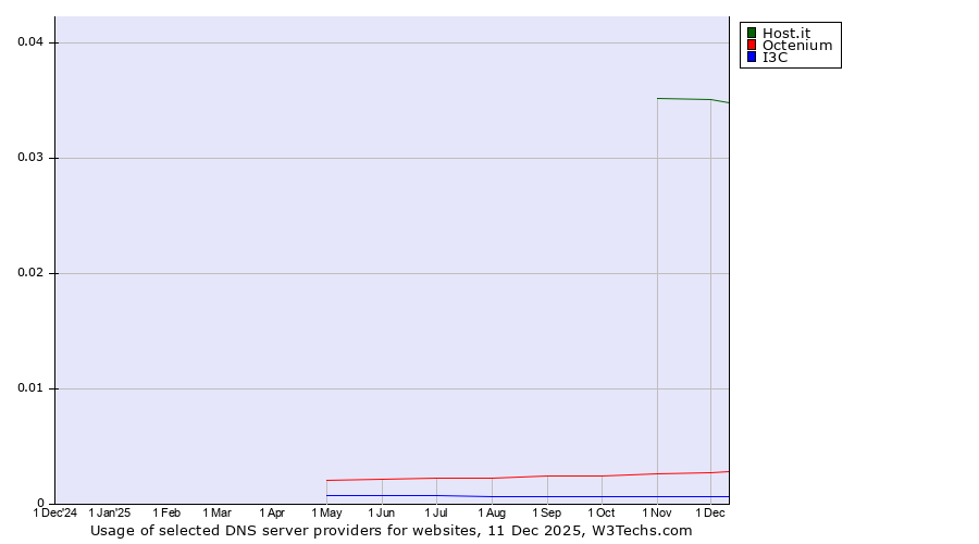 Historical trends in the usage of Host.it vs. Octenium vs. I3C