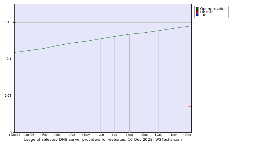 Historical trends in the usage of Openprovider vs. Host.it vs. I3C