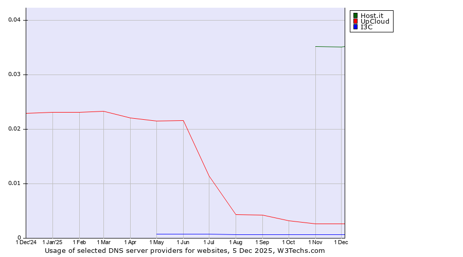 Historical trends in the usage of Host.it vs. UpCloud vs. I3C