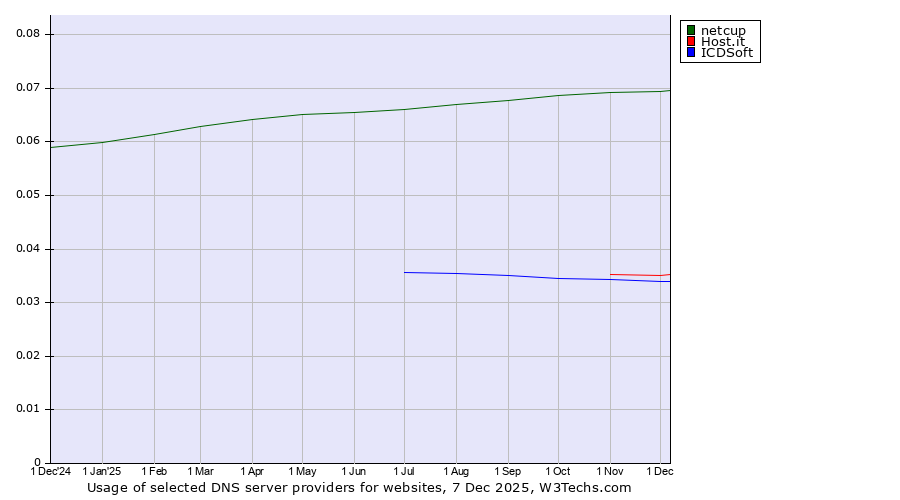 Historical trends in the usage of netcup vs. Host.it vs. ICDSoft