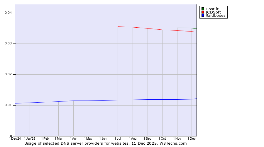 Historical trends in the usage of Host.it vs. ICDSoft vs. Raidboxes