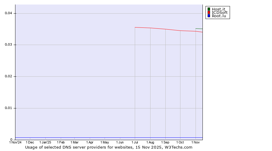 Historical trends in the usage of Host.it vs. ICDSoft vs. Root.lu