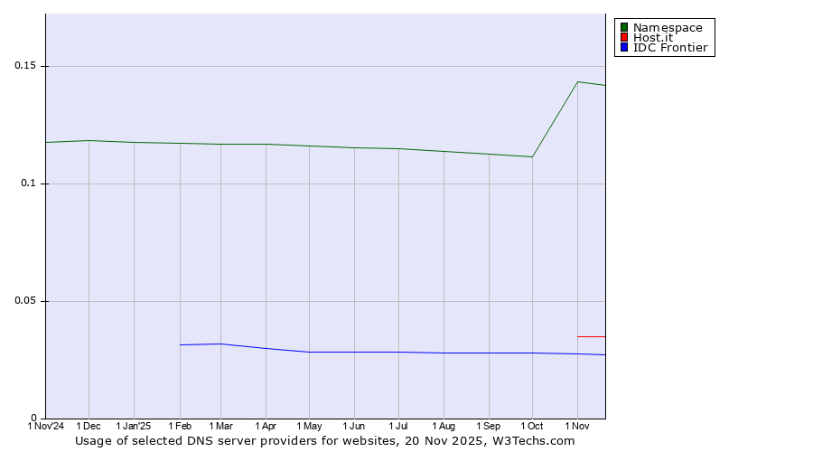 Historical trends in the usage of Namespace vs. Host.it vs. IDC Frontier