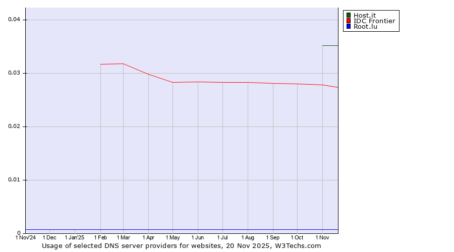 Historical trends in the usage of Host.it vs. IDC Frontier vs. Root.lu