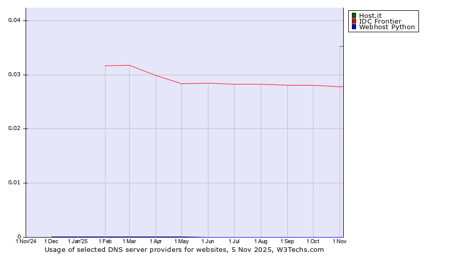 Historical trends in the usage of Host.it vs. IDC Frontier vs. Webhost Python
