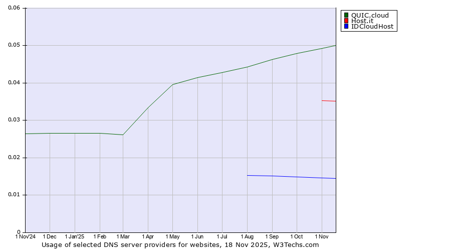 Historical trends in the usage of QUIC.cloud vs. Host.it vs. IDCloudHost