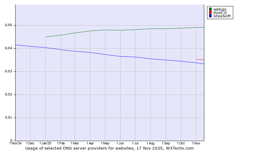 Historical trends in the usage of webgo vs. Host.it vs. IdeaSoft