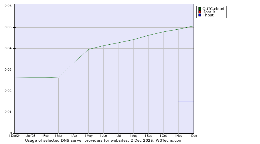 Historical trends in the usage of QUIC.cloud vs. Host.it vs. i-host