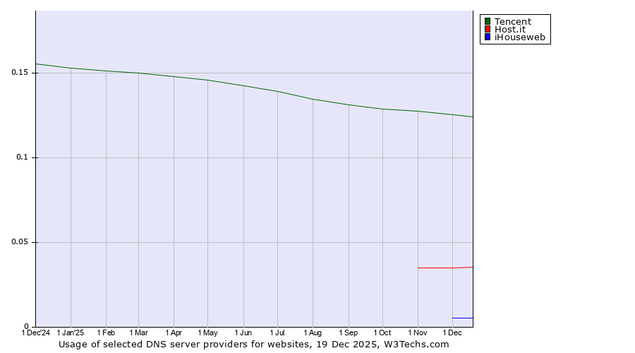Historical trends in the usage of Tencent vs. Host.it vs. iHouseweb