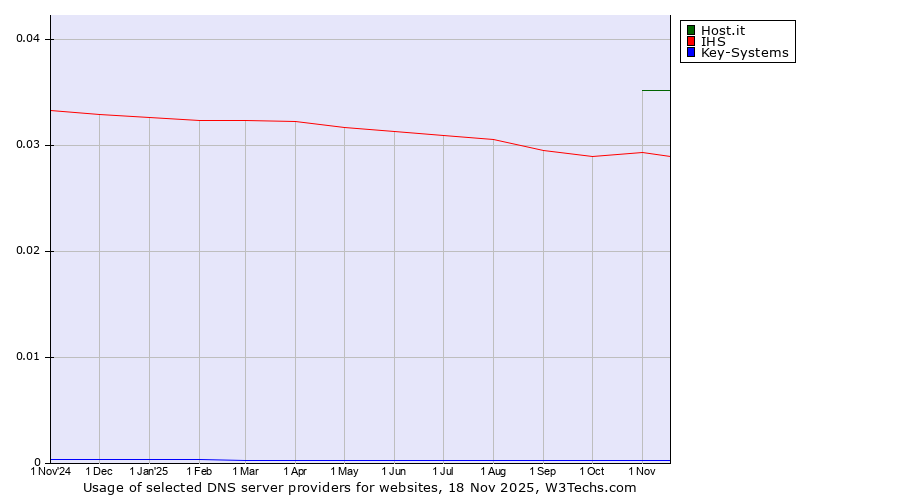 Historical trends in the usage of Host.it vs. IHS vs. Key-Systems